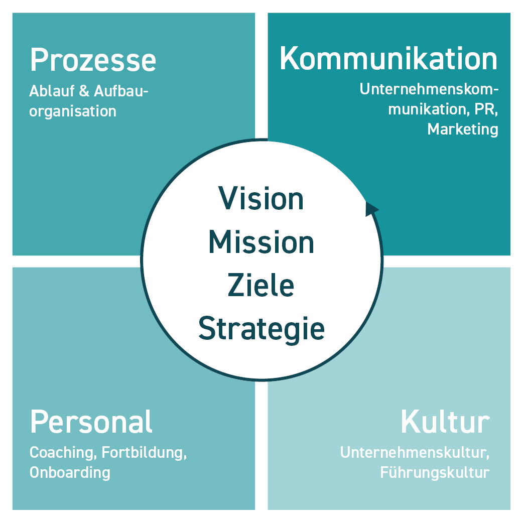 Grafik Unternehmensstrategie